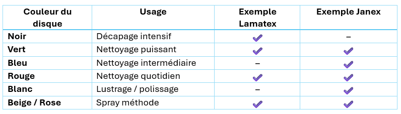 Comparaison et code couleur des disques
